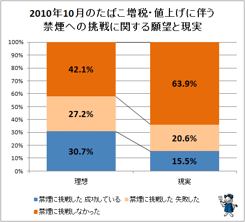 ↑ 2010年10月のたばこ増税・値上げに伴う禁煙への挑戦に関する願望と現実