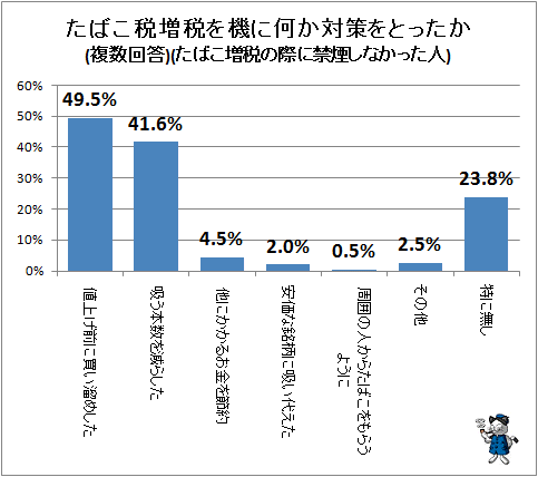 ↑ たばこ税増税を機に何か対策をとったか(複数回答)(たばこ増税の際に禁煙しなかった人)