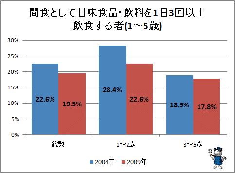 ↑ 間食として甘味食品・飲料を1日3回以上飲食する者(1-5歳)