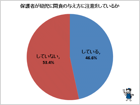 ↑ 保護者が幼児に間食の与え方に注意をしているか