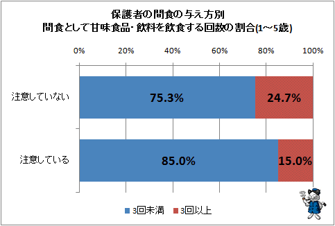 ↑ 保護者の間食の与え方別、間食として甘味食品・飲料を飲食する回数の割合(1-5歳)