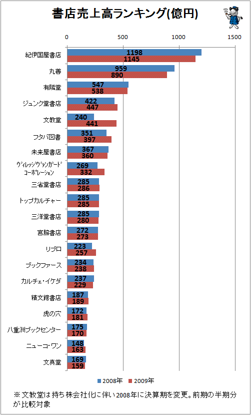 ↑ 書店売上高ランキング(億円)