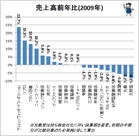 ↑ 売上高前年比(2009年)