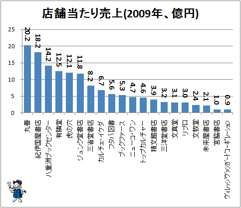 ↑ 店舗当たり売上(2009年、億円)