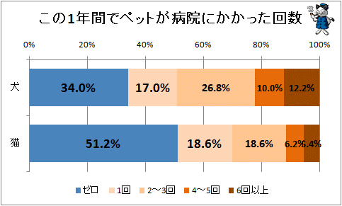 ↑ この1年でペットが病院にかかった回数
