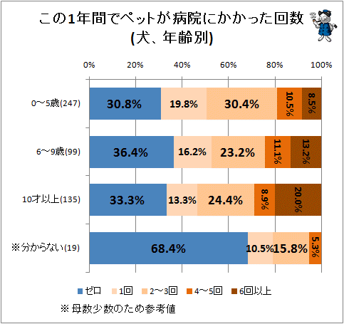 ↑ この1年間でペットが病院にかかった回数(犬、年齢別)