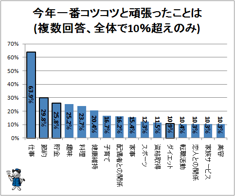 ↑ 今年一番コツコツと頑張ったことは(複数回答、全体で10%超えのみ)