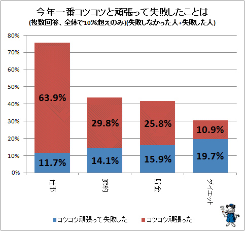 ↑ 今年一番コツコツと頑張って失敗したことは(複数回答、全体で10%超えのみ)(失敗しなかった人+失敗した人)