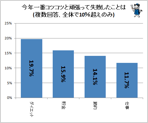 ↑ 今年一番コツコツと頑張って失敗したことは(複数回答、全体で10%超えのみ)