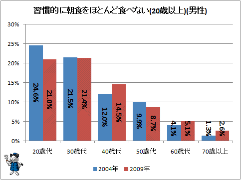 ↑ 習慣的に朝食をほとんど食べない(20歳以上)(男性)