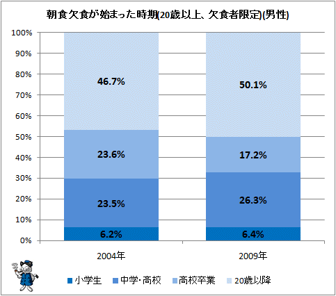 ↑ 朝食欠食が始まった時期(20歳以上、欠食者限定)(男性)