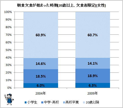 ↑ 朝食欠食が始まった時期(20歳以上、欠食者限定)(女性)