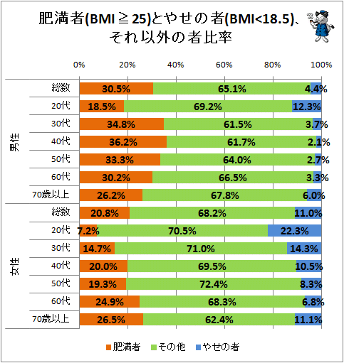 ↑ 肥満者(BMI≧25)とやせの者(BMI<18.5)、それ以外の者比率