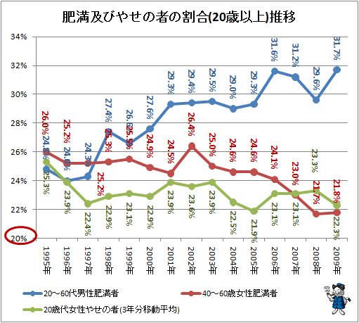 ↑ 肥満及びやせの者の割合(20歳以上)推移
