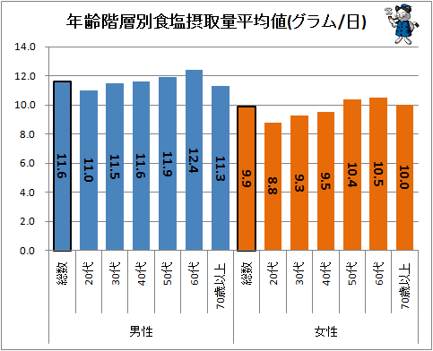 ↑ 年齢階層別食塩摂取量平均値(グラム/日)
