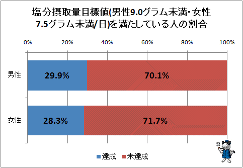 ↑ 塩分摂取量目標値(男性9.0グラム未満・女性7.5グラム未満/日)を満たしている人の割合
