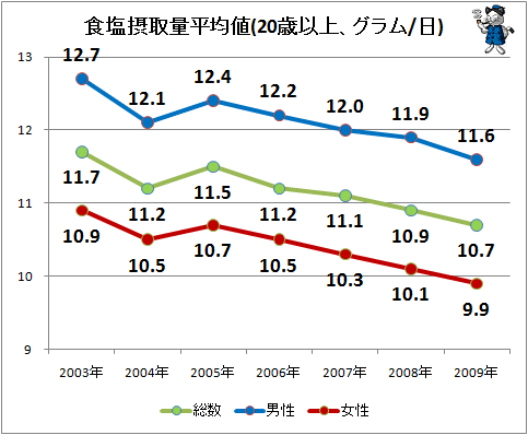 ↑ 食塩摂取量平均値(20歳以上、グラム/日)