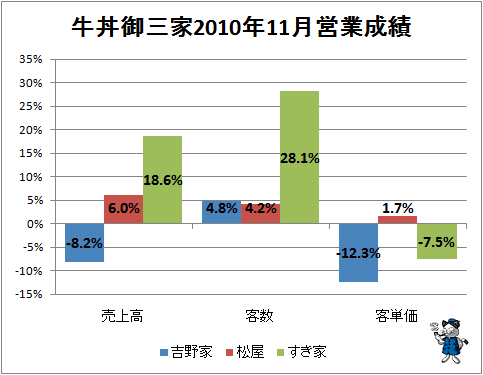 ↑ 牛丼御三家2010年11月営業成績