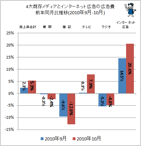 4大既存メディアとインターネット広告の広告費前年同月比(2010年9-10月)