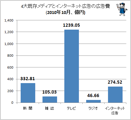 4大既存メディアとインターネット広告の広告費(2010年10月、億円)