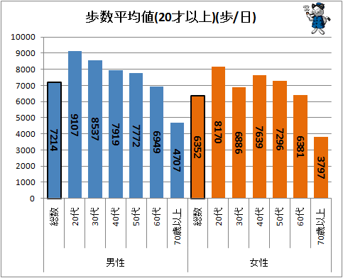 ↑ 歩数平均値(20才以上)(歩/日)