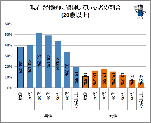↑ 現在習慣的に喫煙している者の割合(20歳以上)