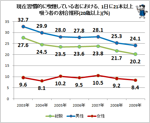 ↑ 現在習慣的に喫煙している者における、1日に21本以上吸う者の割合推移(20歳以上)(%)