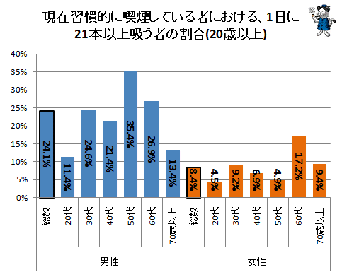 ↑ 現在習慣的に喫煙している者における、1日に21本以上吸う者の割合(20歳以上)