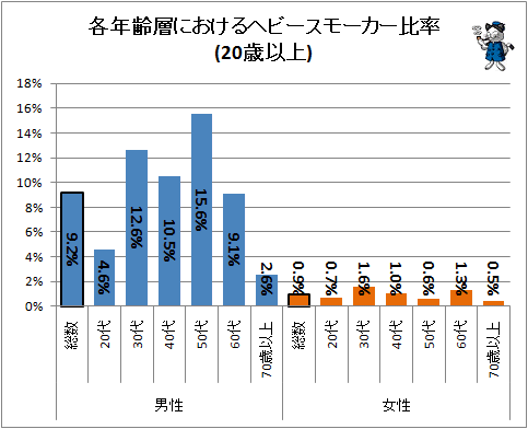 ↑ 各年齢層におけるヘビースモーカー比率(20歳以上)