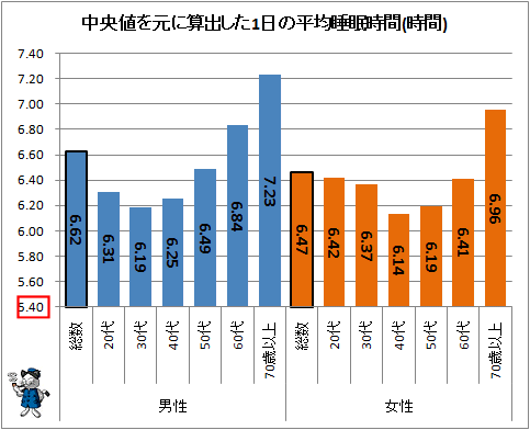 ↑ 中央値を元に算出した1日の平均睡眠時間(時間)