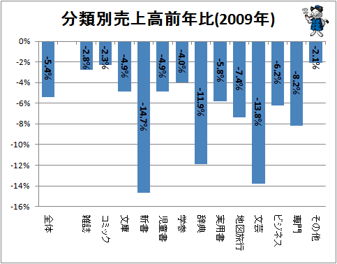 ↑ 分類別売上高前年比(2009年)