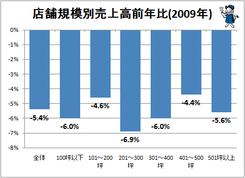 ↑ 店舗規模別売上高前年比(2009年)