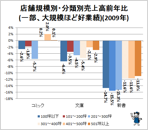 ↑ 店舗規模別・分類別売上高前年比(一部、大規模ほど好業績)(2009年)