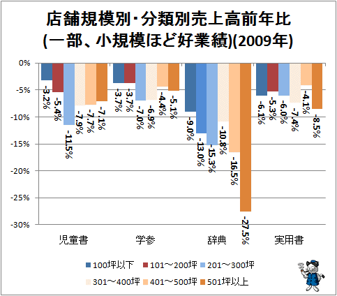 ↑ 店舗規模別・分類別売上高前年比(一部、小規模ほど好業績)(2009年)