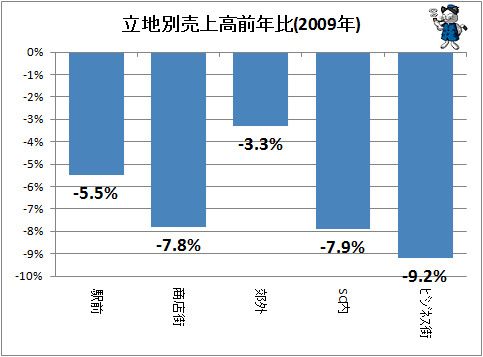 ↑ 立地別売上高前年比(2009年)