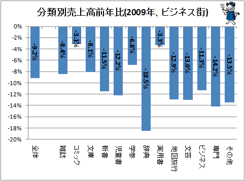 ↑ 分類別売上高前年比(2009年、ビジネス街)
