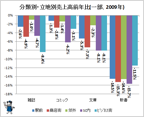 ↑ 分類別・立地別売上高前年比(一部、2009年)
