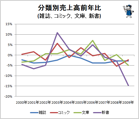 ↑ 分類別売上高前年比(雑誌、コミック、文庫、新書)