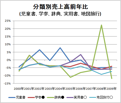 ↑ 分類別売上高前年比(児童書、学参、辞典、実用書、地図旅行)