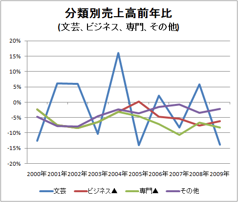 ↑ 分類別売上高前年比(文芸、ビジネス、専門、その他)