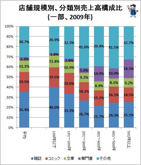 ↑ 店舗規模別、分類別売上高構成比(一部、2009年)