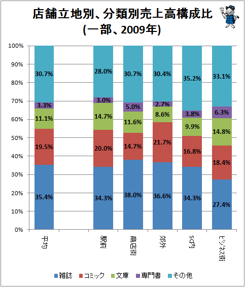 ↑ 店舗立地別、分類別売上高構成比(一部、2009年)