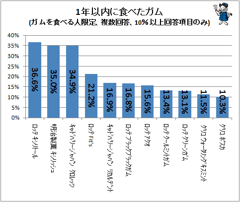 ↑ 1年以内に食べたガム(ガムを食べる人限定、複数回答、10%以上回答項目のみ)
