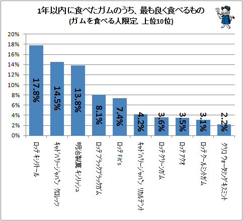 ↑ 1年以内に食べたガムのうち、最も良く食べるもの(ガムを食べる人限定、上位10位)