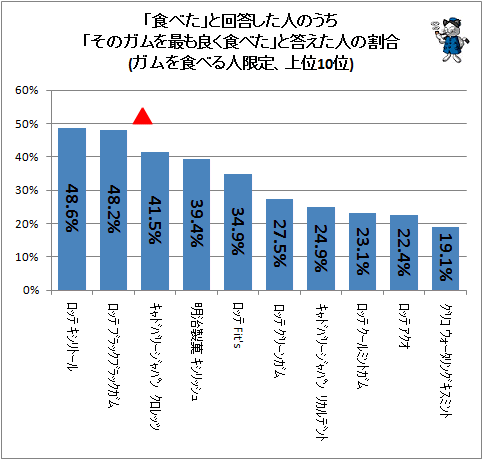 ↑ 「食べた」と回答した人のうち「そのガムを最も良く食べた」と答えた人の割合(ガムを食べる人限定、上位10位)