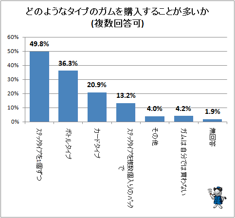 ↑ どのようなタイプのガムを購入することが多いか(複数回答可)