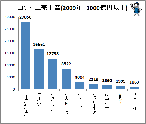 ↑ コンビニ売上高(2009年、1000億円以上)