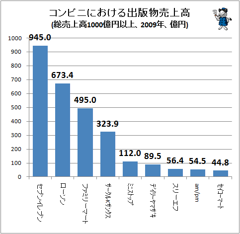 ↑ コンビニにおける出版物売上高(総売上高1000億円以上、2009年、億円、総売上順)