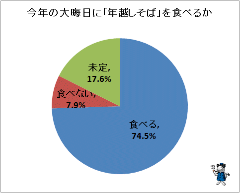 ↑ 今年の大晦日に「年越しそば」を食べるか