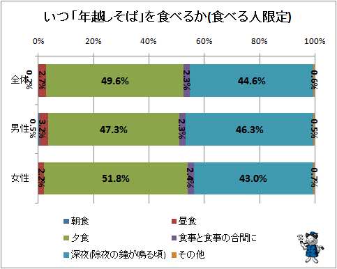 ↑ いつ「年越しそば」を食べるか(食べる人限定)